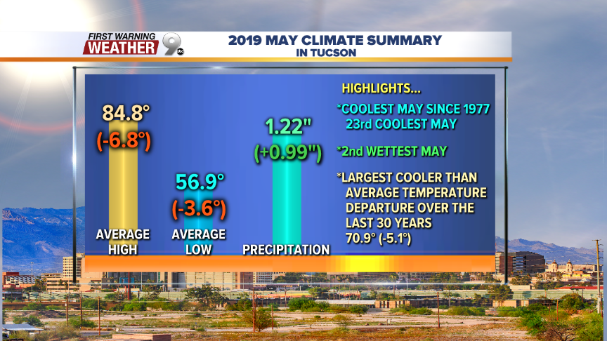 CDiggsKGUNWX's tweet image. The National Weather Service has issued a summary of our unusual May weather and there are certainly some interesting statistics to highlight...