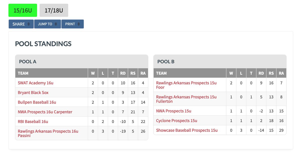 FiveToolMidwest's tweet photo. Updated pool standings for the @FiveTool Midwest Central Arkansas Satellite Series » https://t.co/xfGkDeKM1V

#WatchEm https://t.co/YY0j2wkH9F