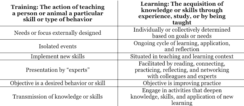 Training vs Learning buff.ly/2Xa6FtU via <a href="/katiemartinedu/">Katie Martin</a>