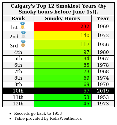 YYC_Weather's tweet photo. How does this year's smoke compare to previous years?
#Calgary has had 57 smoky hours so far this year; 10th place for most smoky hours before June 1st.
By June 1st of last year, we had only 6 smoky hours.
#YYCWx https://t.co/wEJwJ4QUg9