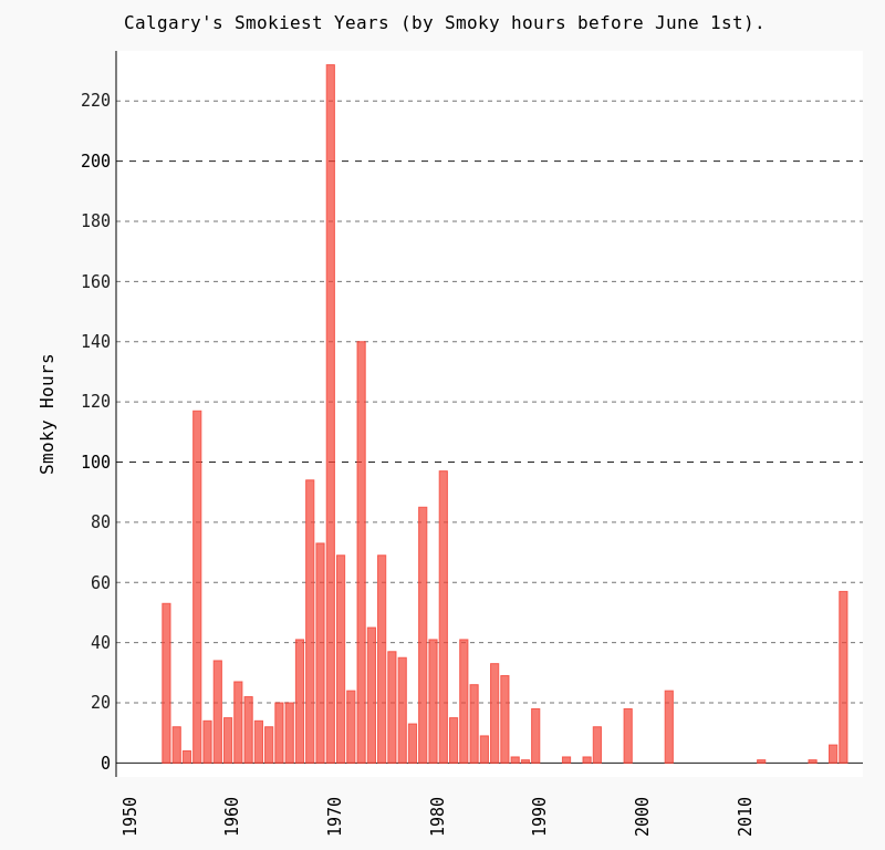 YYC_Weather's tweet photo. How does this year's smoke compare to previous years?
#Calgary has had 57 smoky hours so far this year; 10th place for most smoky hours before June 1st.
By June 1st of last year, we had only 6 smoky hours.
#YYCWx https://t.co/wEJwJ4QUg9
