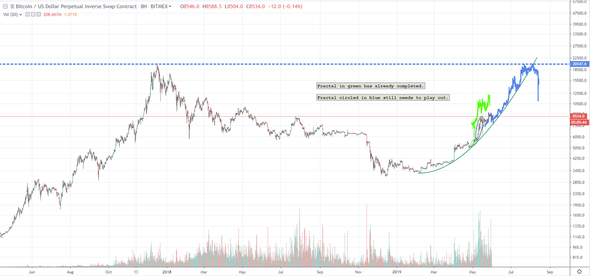 CryptoKaleo's tweet photo. My favorite part about this next move is, it should take us straight to 20K.

#Bitcoin / $BTC / $XBT https://t.co/ikAwbOPlnI
