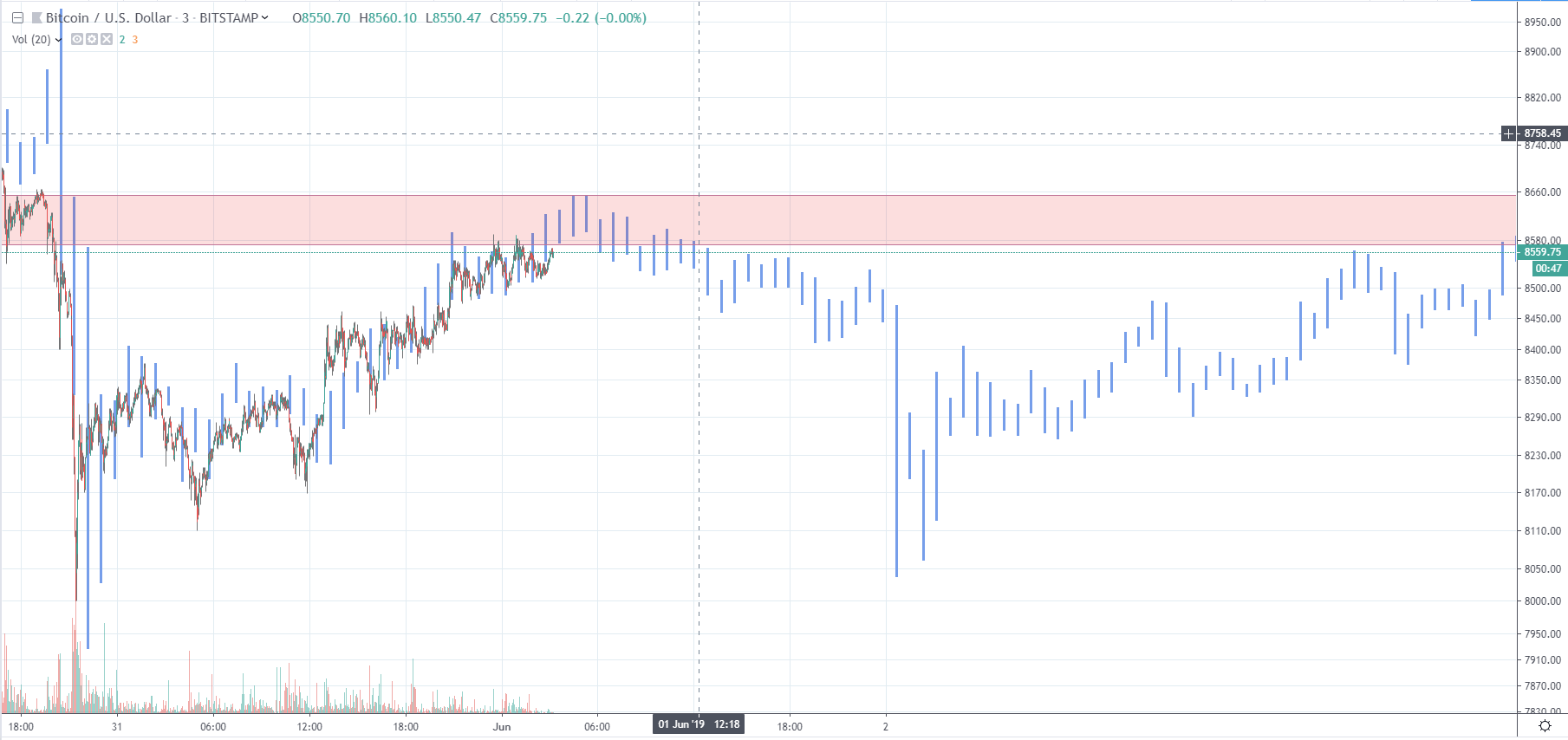 Bitcoin At $20,000 By July: Fractal Suggests BTC Has Room To Run 18