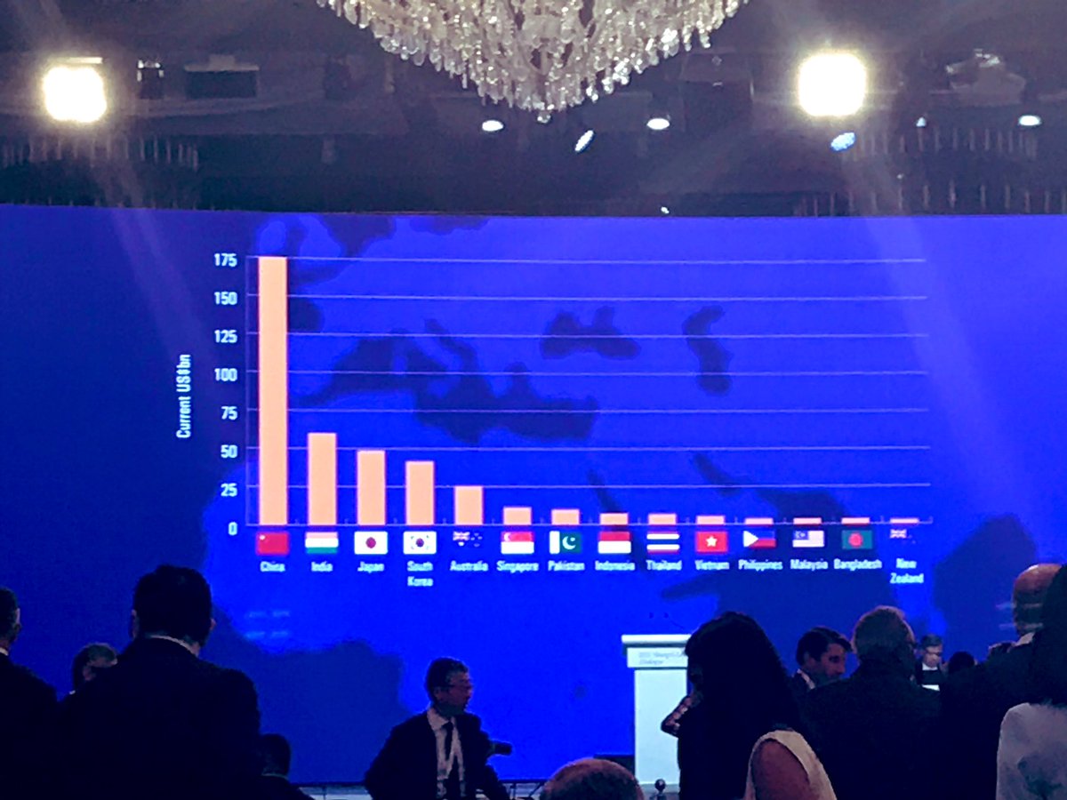 A list of defence spend by Asian (or Asia-Pacific) countries - note NZ's tiny little bar on the right hand side for some perspective about our budgets and capabilities in the region. (Didn't catch timeframe) #SLD19 <a href="/asianewzealand/">Asia New Zealand Foundation Te Whītau Tūhono</a>