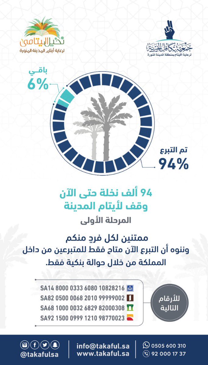 (٩٤) ألف نخلة حتى اللحظة⏳
وقف المرحلة الأولى لأيتام المدينة،،

تقبل الله منكم 🤲🏻