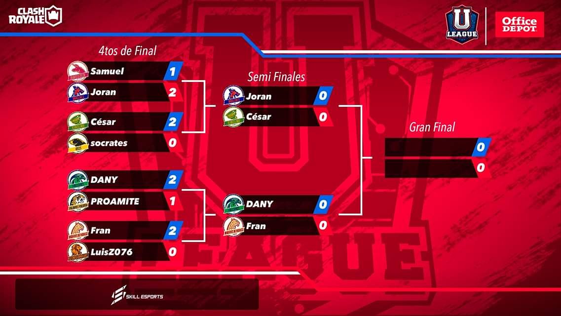 UniEsportsMX's tweet photo. Así concluimos los 4tos de Final en #ClashRoyale felicidades a todos los ganadores, la siguiente semana no se pierdan las Semifinales entre:

Joran Dragones UC vs César Torbellinos UAEME
DANY Halcones UV vs Fran Jaguares ITSCH

#esports #gamers https://t.co/XZErJEoPpk