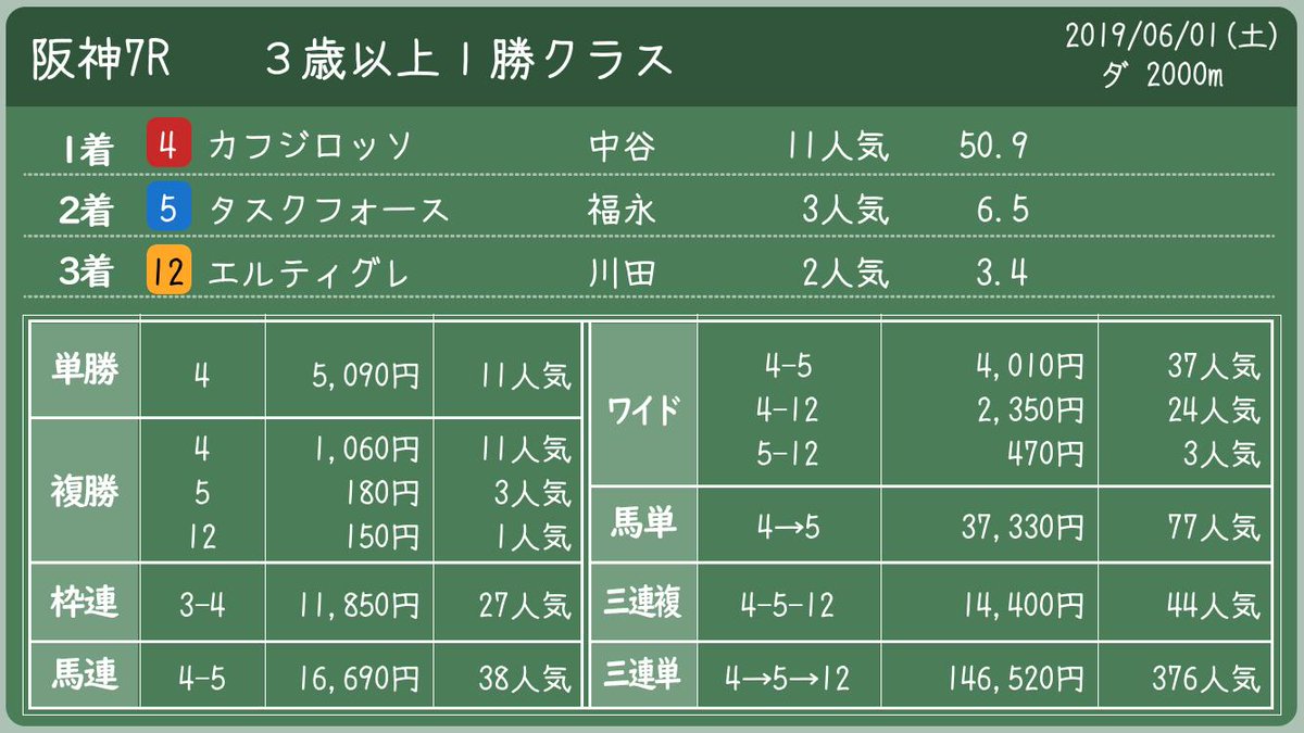 ট ইট র 中央競馬 レース結果速報bot 19年06月01日 土 阪神7r ３歳以上１勝クラス カフジロッソ タスクフォース エルティグレ