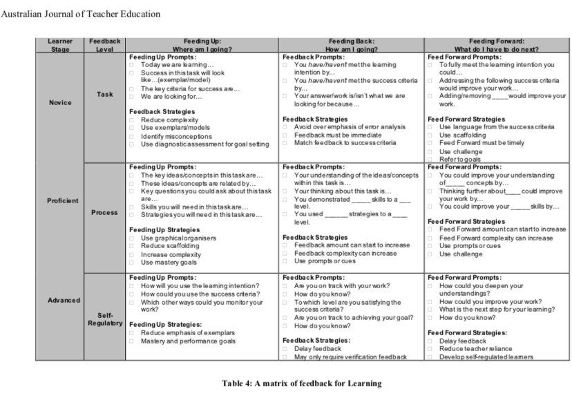 bastrimbos's tweet photo. Clarifying expectations and standards for the learner is a key pre-requisite for effective feedback practice (Boud & Molloy, 2012; Hattie & Timperley, 2007; Hounsell, McCune, Hounsell, & Litjens, 2008; Nicol & Macfarlane‐Dick, 2006). https://t.co/XgxMWs71cI https://t.co/VB7M3ifNza