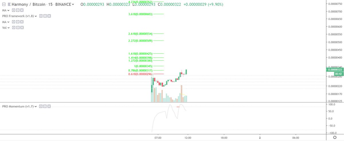 CLCrypto's tweet image. entered #Harmonyprotocol $ONE. With 20% of tokens released, current market cap is 65 million USD. Expect a big fucking pump with all the volume incoming because of the airdrops.