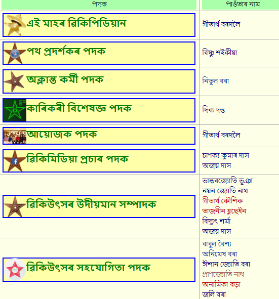 aswikipedia's tweet photo. যোৱা মাহত অসমীয়া ৱিকিমিডিয়াৰ বিভিন্ন ক্ষেত্ৰত উল্লেখযোগ্য অৱদান আগবঢ়োৱাৰ বাবে পদক লাভ কৰা সদস্যসকললৈ আন্তৰিক অভিনন্দন। আশা কৰোঁ অসমীয়া ৱিকিমিডিয়া প্ৰকল্পলৈ আপোনালোকৰ অমূল্য অৱদানৰ ধাৰা অব্যাহত থাকিব।সবিশেষ জানিবলৈ চাওকhttps://t.co/jZ115NLMi9 
@Gitarbord @ajay95aj @DibbyadutD https://t.co/ZcIH0sN2qv