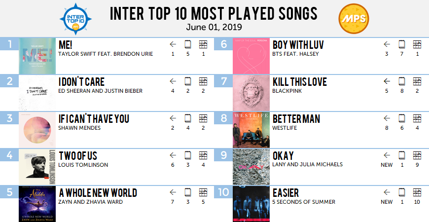 MostPlayedSongs's tweet photo. #InterTop10 Most Played Songs 
June 01, 2019

10 Easier – 5 Seconds Of Summer [NEW ENTRY]
9 Okay – LANY and Julia Michaels [NEW ENTRY]
8 Better Man – Westlife [=]
7 Kill This Love – BLACKPINK [-2]
6 Boy With Luv – BTS feat. Halsey [-3]
5 A Whole New Wor... https://t.co/CzsRo6O3pk https://t.co/sApepLM9V8