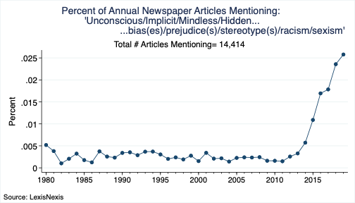 As with racism, the number of monthly NYT articles mentioning 'empathy' closely tracks (r=0.825) Google searches for 'empathy'