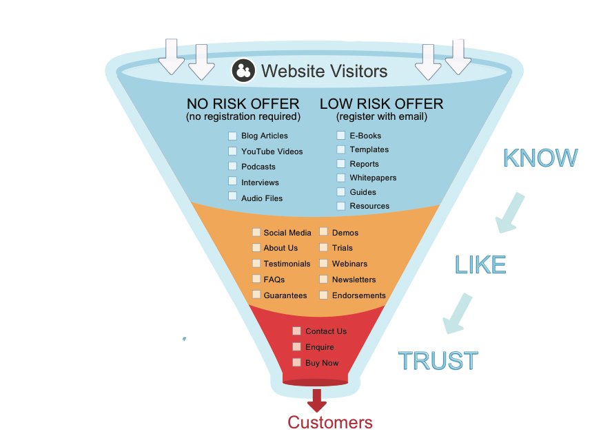 ziabolas's tweet photo. I know all of you have seen this before but honestly how many of you use this on a daily basis in your #SMM strategy? #salesfunnel #contentfunnel https://t.co/IIPBk7F3Rt