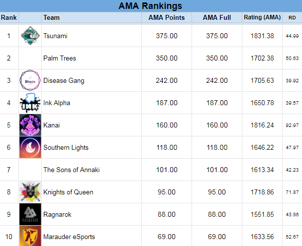 SplatStats's tweet photo. #SplatStats #Splatoon2 Season 6

AMA Top 10

1. @TsunamiSplatoon 
2. Palm Trees
3. @DiseaseGangSPL 
4. @ink_splatoon Alpha
5. Kanai
6. @South_Lght 
7. Sons of Annaki
8. @Team_KQ 
9. @RagnarokSplat 
10. @esportmarauders @MarauderSpl https://t.co/D8ULvTOw6k