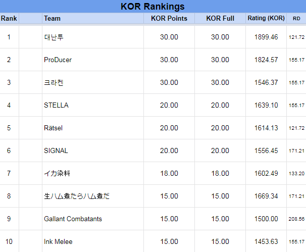 SplatStats's tweet photo. #SplatStats #Splatoon2 Season 6

KOR Top 10

1. 대난투
2. ProDucer
3. 크라켄
4. STELLA
5. Rätsel
6. SIGNAL
7. イカ染料
8. 生ハム煮たらハム煮だ
9. Gallant Combatants
10. Ink Melee https://t.co/e8FtGomMdl