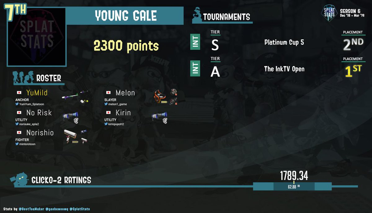 SplatStats's tweet photo. #SplatStats #Splatoon2 Season 6

INT Rankings #7

young gale

While their time in the Western scene was short, young gale proves the strength of the Japanese scene. They defeated all other Japanese teams to make their LAN debut in Europe, and quickly made fans in the West. https://t.co/JtG9xXdidU