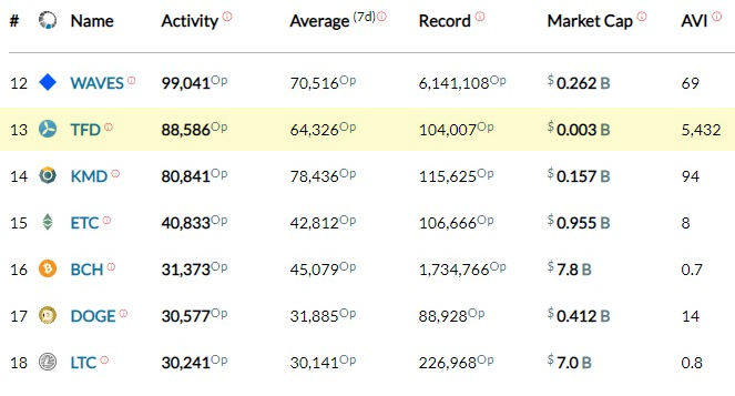 TE_FOOD's tweet photo. A supply chain project amongst the top #blockchain platforms in the network activity ranking.
$tfd @TE_FOOD https://t.co/0oEjQtXcs8