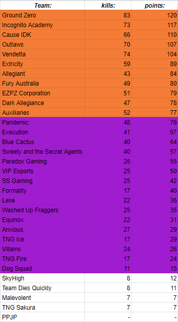 OceScene's tweet photo. The final night of OSL Season 1 Qualifiers is upon us!
Who will make it though? ππ Tune in to find out!
Lobby A
πΊhttps://t.co/1yz4Ujgovh
ποΈ@TheRealKopt
Lobby B
πΊhttps://t.co/iD3eMDe58E
ποΈ@GorewayPUBG w/ @Untaint3d
Here is the current leaderboard. https://t.co/9dgTsdoWTt