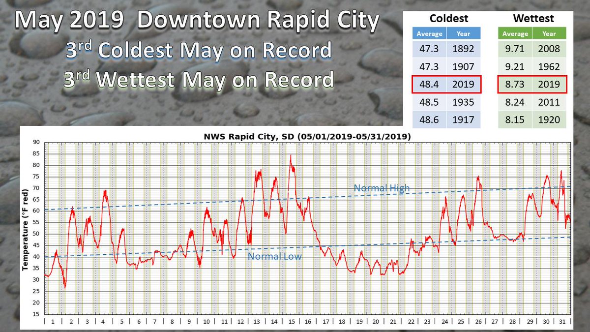 May 2019 was the 3rd coldest and 3rd wettest on record for Downtown Rapid City #rapidcity #sdwx