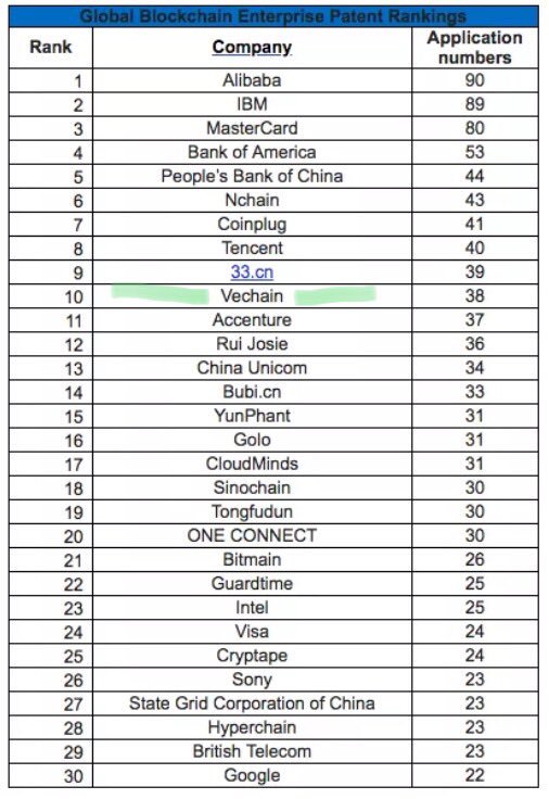 Microtruffle's tweet photo. #VECHAIN 𝐓𝐎𝐏 𝟏𝟎 in the 'global top 100 blockchain patent ranking' of 2018 with 38 applications. https://t.co/x0dBdbe2BV
