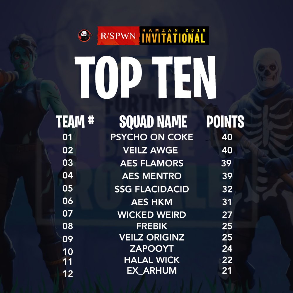 PakGamers's tweet image. Leaderboard Fortnite Finals.

#PakGamers #RSPWN