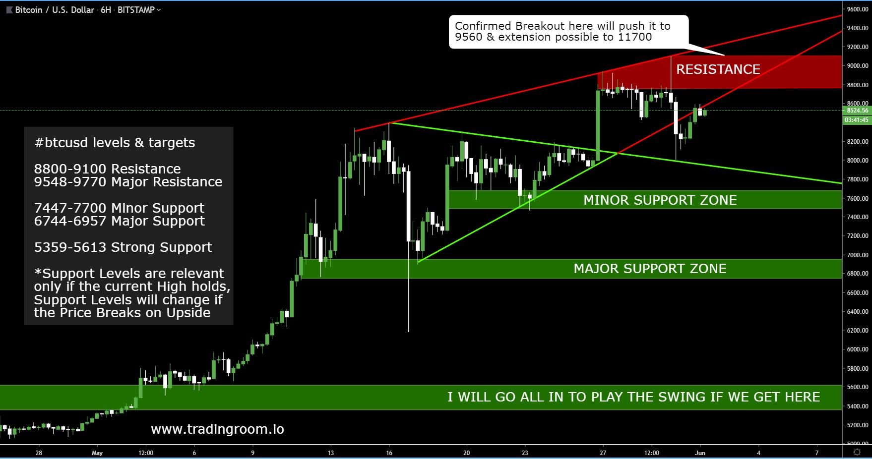 41+ Bitcoin Resistance Levels Pics