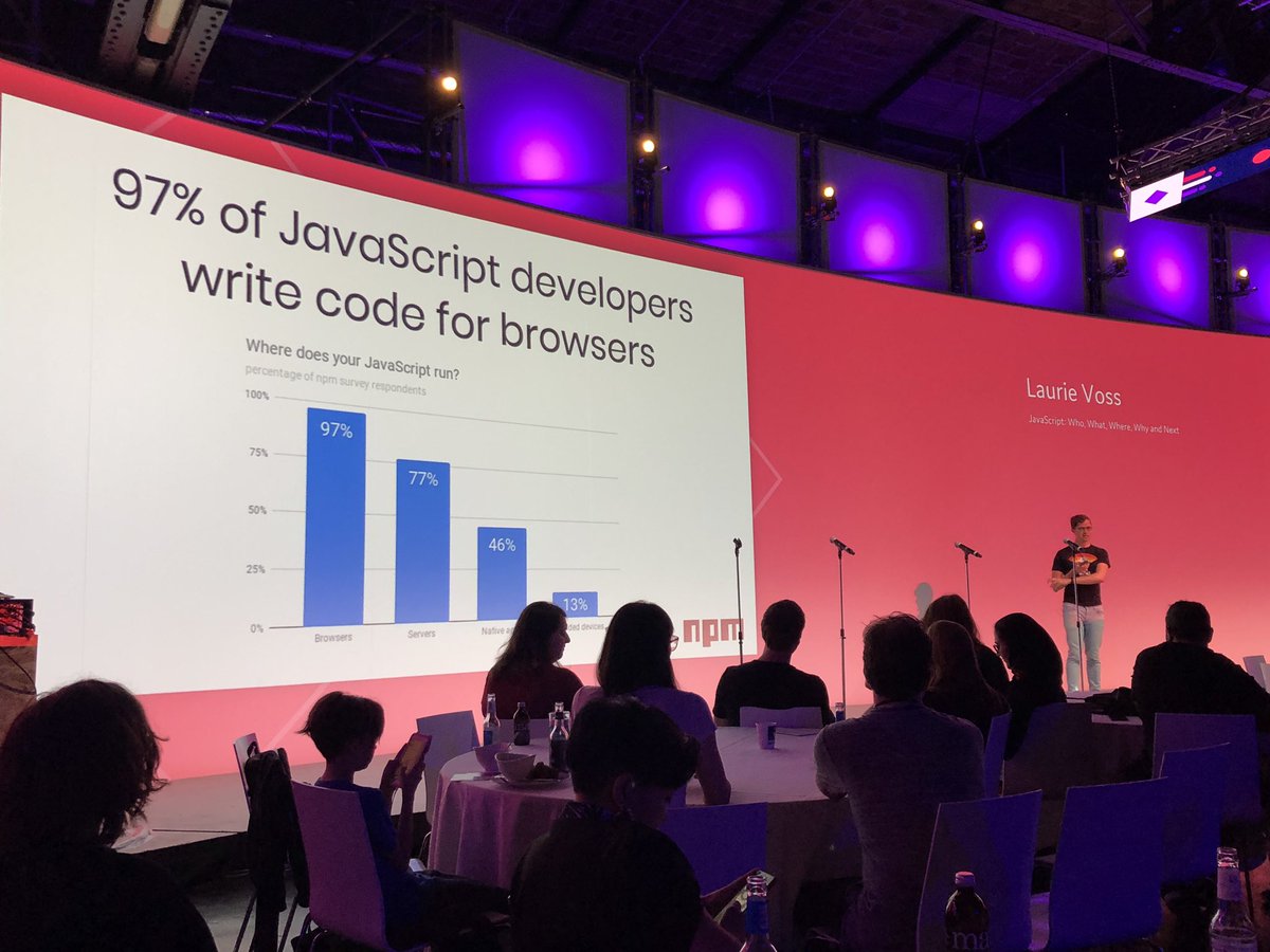 Chart showing that 46% of JavaScript developers use it do develop native apps. 77% for backend. 97% for browsers