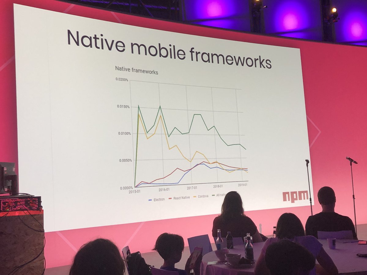 Chart showing react native being the most popular mobile native framework.