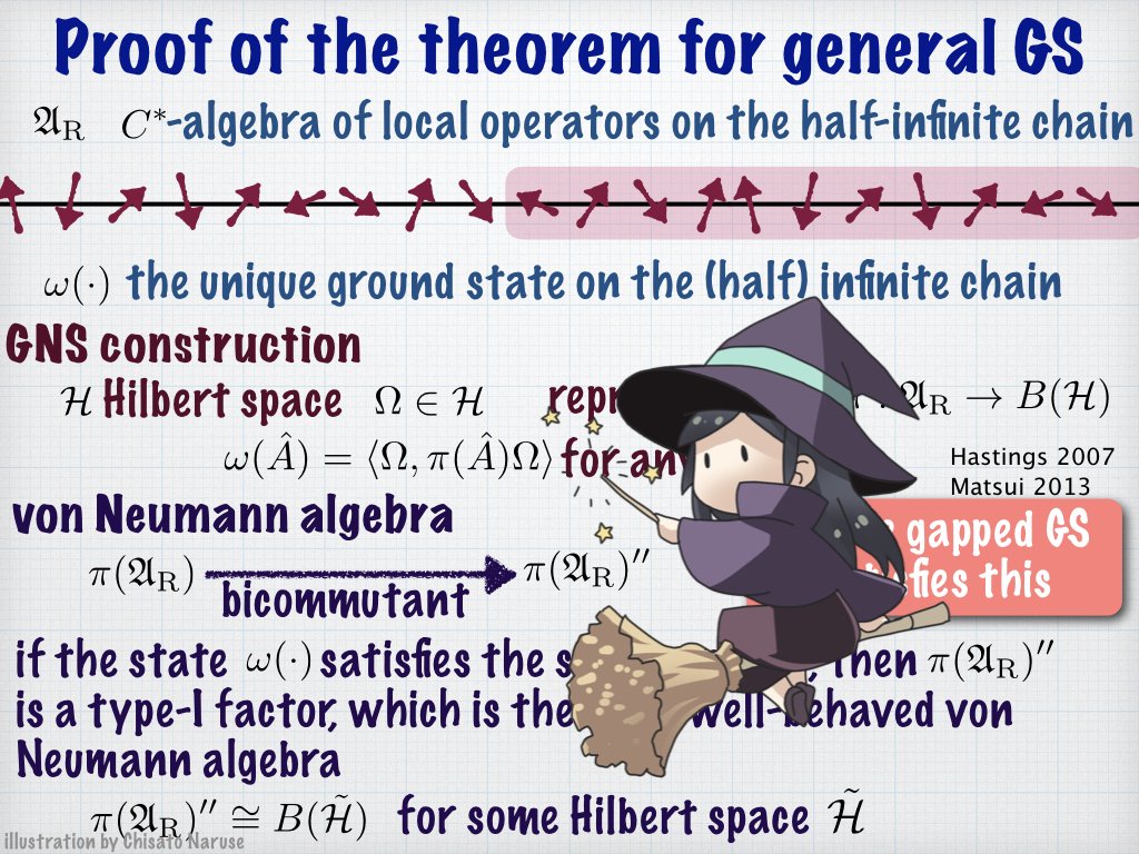 Hal Tasaki C 代数 の表現 の Bicommutant を取ることで Von Neumann 代数 しかもこの場合は Type I Factor になるところが魔法っぽいということを強調したスライド 学会用に作ったんだけど 結局 時間や雰囲気を考えて使わなかったのだ 京都講演