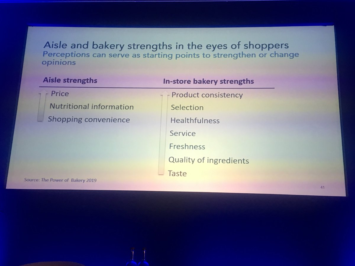 RobbMacKie's tweet photo. Thank you very much. Great job moderating the Congress. RT @Cyrille_Filott: Very good insights by ⁦@ABAPRES⁩ at ⁦@bakerycongress⁩. Below US consumer preferences in bakery. #AIBI https://t.co/w7Rg5S7h7N