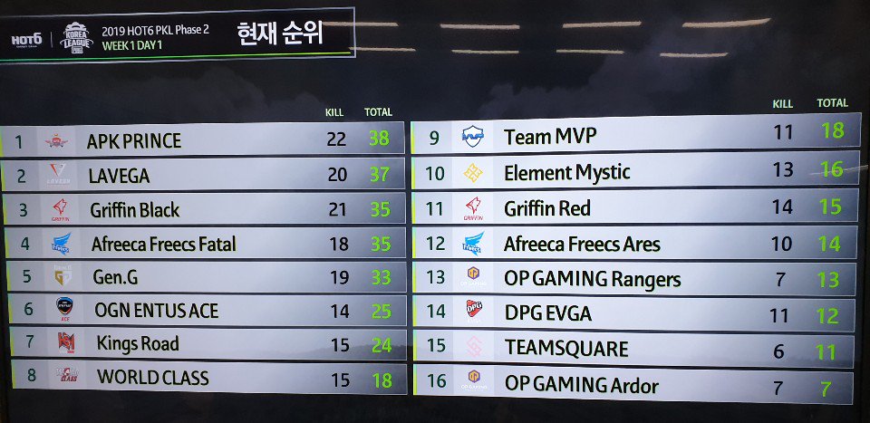 GenG's tweet photo. 첫 날을 33점 5위로 마무리한 Gen.G #PUBG! 페이즈2 내내 더 좋은 기세로 가겠습니다!

Closing Day 1 of PKL Phase 2 in 5th place! Keep the momentum going!

#WeAreGenG #GenG #GenGWin https://t.co/5kR8wLXWE8