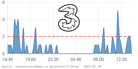 IsServiceDownUK's tweet image. ⛔️ 3 (Three) is having issues since 02:00 PM GMT. 👉 istheservicedown.co.uk/status/3-three… RT if you are also having issues #3Down