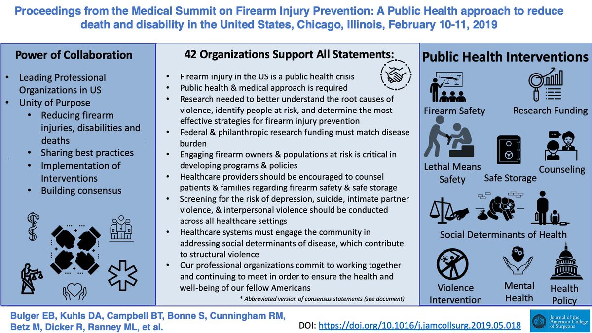 Building consensus and collaboration, 42 Medical organizations create a road map to a public health approach to Firearm Injury Prevention! Here is the visual abstract <a href="/ACSTrauma/">The ACS Committee on Trauma</a> <a href="/Stewartr84/">Ronald Stewart</a> <a href="/JosephSakran/">Joseph Sakran</a> <a href="/scrubbedin/">Stephanie Bonne</a> @StrohCunningham <a href="/meganranney/">Megan Ranney MD MPH 🌻</a> <a href="/dakuhls/">Deborah Kuhls</a> <a href="/ResearchAffirm/">AFFIRM at the Aspen Institute</a>