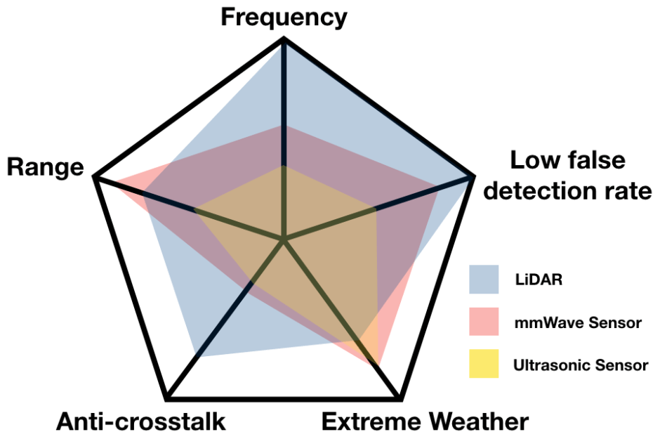 charnock_toby's tweet photo. Choosing the Right Distance Sensor for your business #technology #application #science #affordable #electronics #solutions #sensor #lidar #options https://t.co/I78X9fZZ0h https://t.co/lrNUf7wH6O