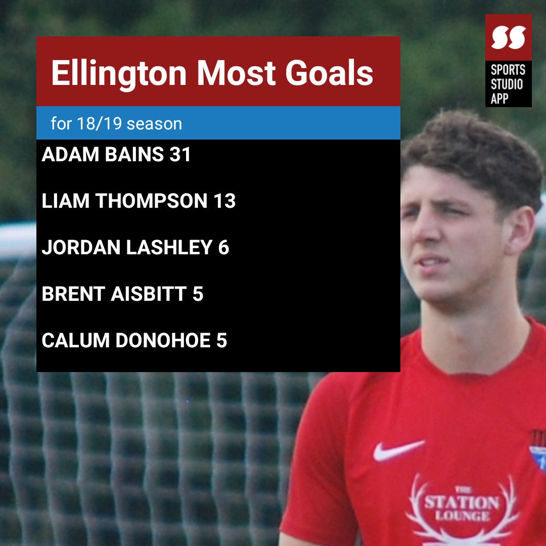 Scoring Charts for last season. Can see were we may need to improve next year. Also after the last game on Saturday it is confirmed that <a href="/AdamBains/">Adam Bains</a> has finished top goalscorer in the <a href="/nfalliance1890/">Northern Football Alliance</a> division 2 with 29 goals. Well done mate fully deserved

#halaella #oneadambains