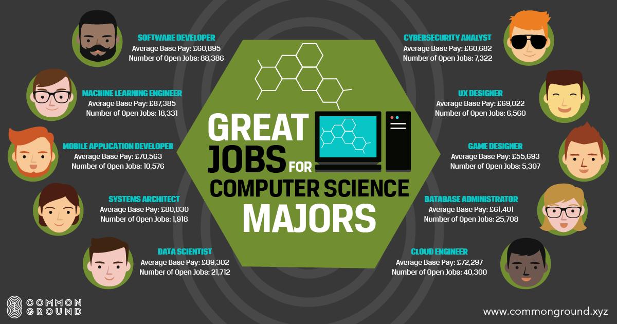 Common6round's tweet photo. Looking to go into the #ComputerScience industry or have just completed your #Computer #Science degree? 🎓💻

According to the @BLS_gov , employment of computer scientists is projected to grow 19% from 2016 to 2026, much faster than the average for all occupations. 📈#STEMcareer https://t.co/rdbPHlkDG5