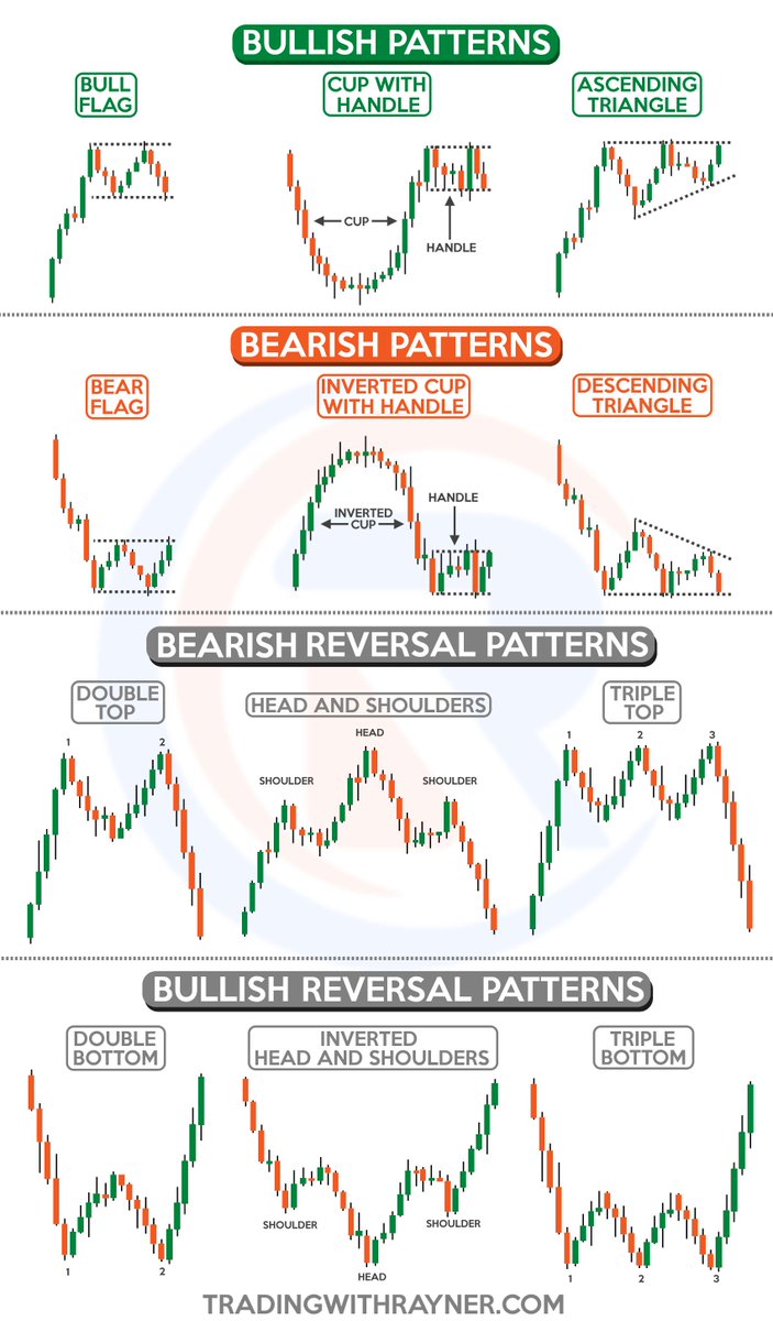 Bull Chart Patterns