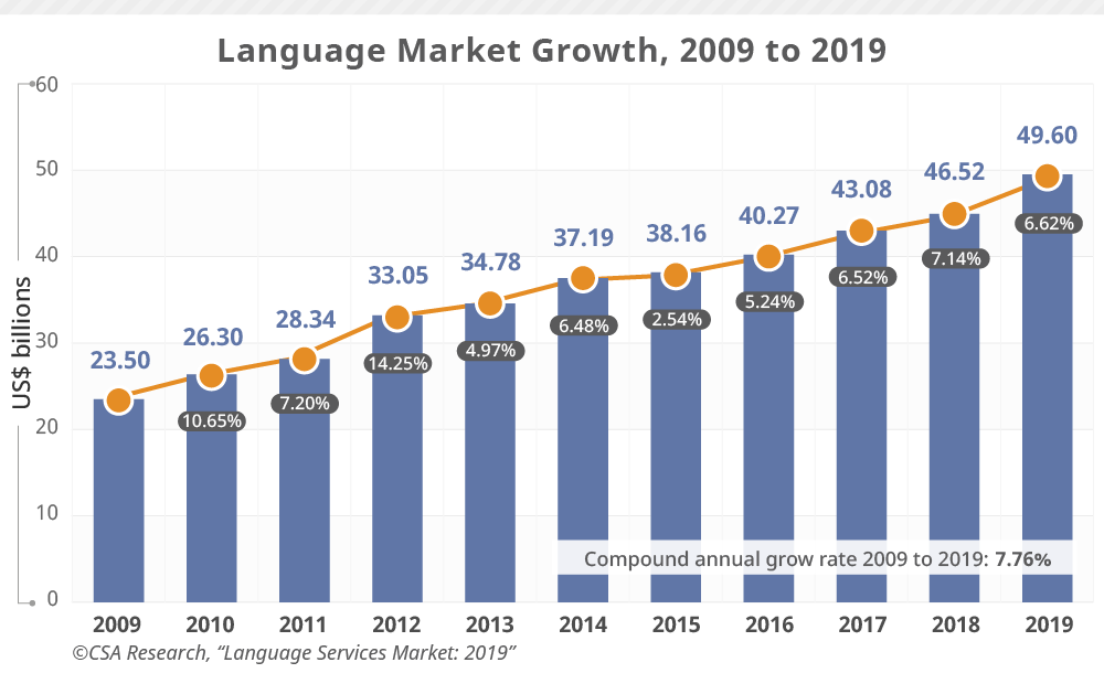 SimonBertozzi's tweet photo. The US$49.60 billion global language service and technology industry has been growing steadily over the past 15 years. @CSA_Research states the market will grow 6.62% from 2018 to 2019. https://t.co/aUFxVtuxl8  #marketresearch #translation #L10n https://t.co/nSVIZ1wB8y