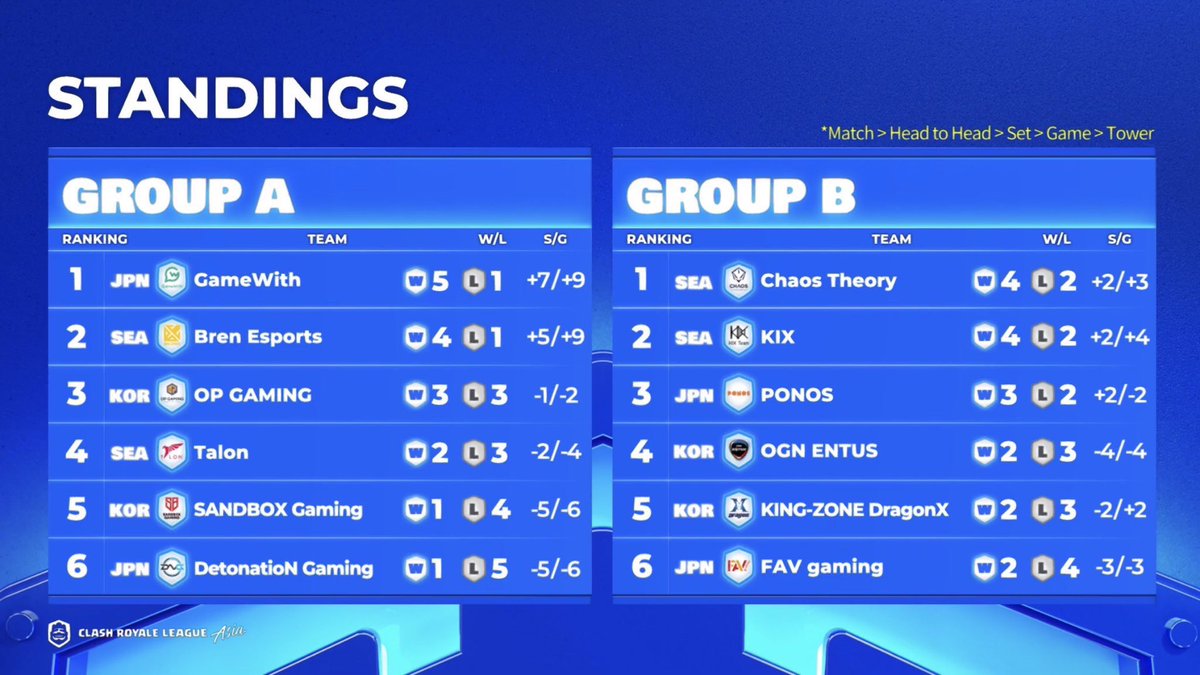 Good achievement, thanks to my teammates, we will continue to work hard and keep it up