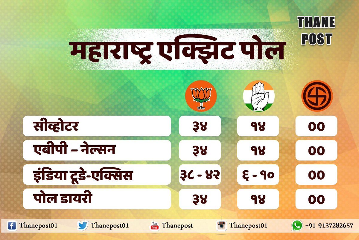 Thanepost01's tweet photo. #LokSabhaElections2019 #लोकसभानिवडणूक #ExitPoll2019 #EXITPolls2019 https://t.co/0RoCp8ChSA