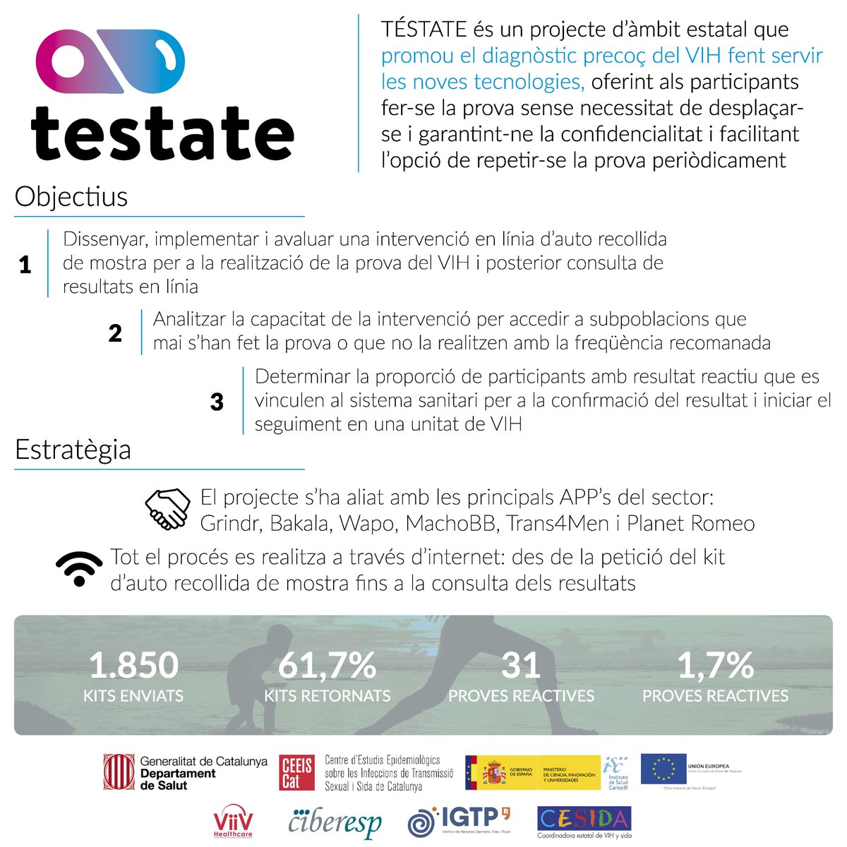 #TÉSTATE és un projecte d’àmbit estatal que promou el diagnòstic precoç del #VIH fent servir les #novestecnologies, oferint als participants fer-se la #prova sense necessitat de desplaçar-se i garantint-ne la confidencialitat #EuroTestWeek #TestTreatPrevent #projectesCEEISCAT