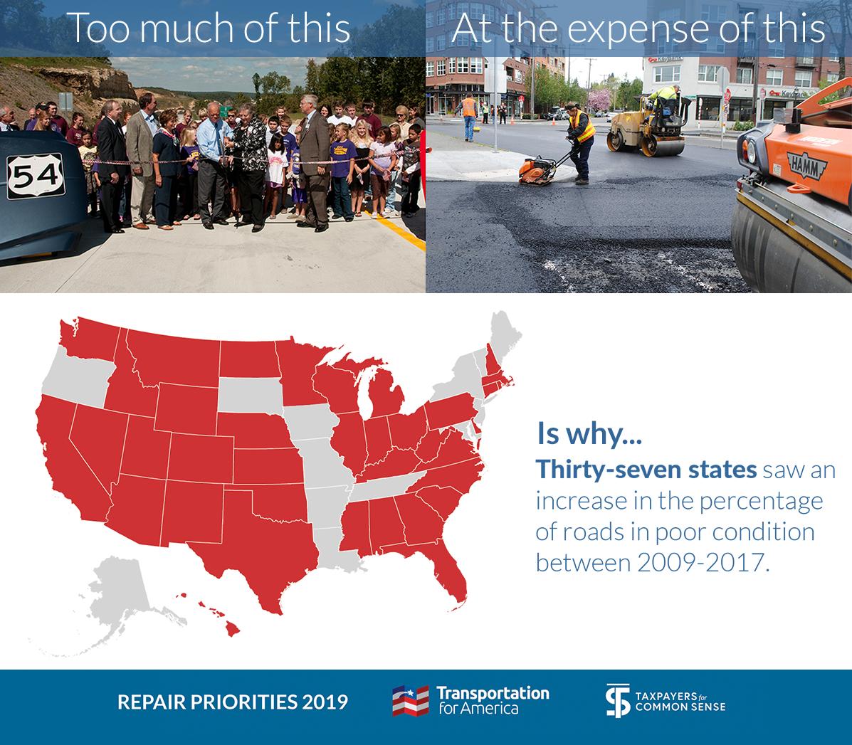 T4America's tweet photo. The sorry state of the nation’s roads isn’t a money problem—it’s a priorities problem. #RepairPriorities #InfrastructureWeek https://t.co/ghJKyjr4m7 https://t.co/WiIrpE5XpT