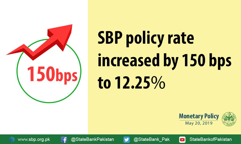 #SBP #policy rate increased by 150 bps to 12.25% effective from May 21, 2019. For complete statement: #monetary #finance #economy #Pakistan English: sbp.org.pk/m_policy/2019/… Urdu: sbp.org.pk/m_policy/2019/… Monetary Policy Information Compendium: sbp.org.pk/m_policy/2019/…