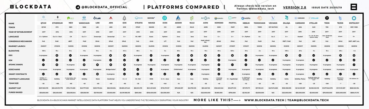 blockdata_tech's tweet image. - UPDATED -  
Development platforms compared 👨🏼‍🚀

VERSION 2.8

⚡️ GET MORE INSIGHTS⚡️  
bit.ly/30yPcxq

$ICX $QTUM $ETH $NEO $WAN $LSK $ARK $EOS $STRAT $WAVES $ICX $ARDR $NULS $AION $KMD $PART $NEBL $VET $ZIL $ADA $XLM $TRX $TOMO $XTZ $ONT