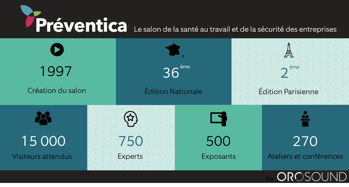 orosound's tweet photo. Notre équipe sera présente à #Préventica avec #Azergo dès demain pour échanger avec vous sur les problématiques du bruit au travail.
Découvrez le salon en chiffre.
#QVT #HappyTech #bienetreautravail #PrevParis https://t.co/P9xmFowJ71