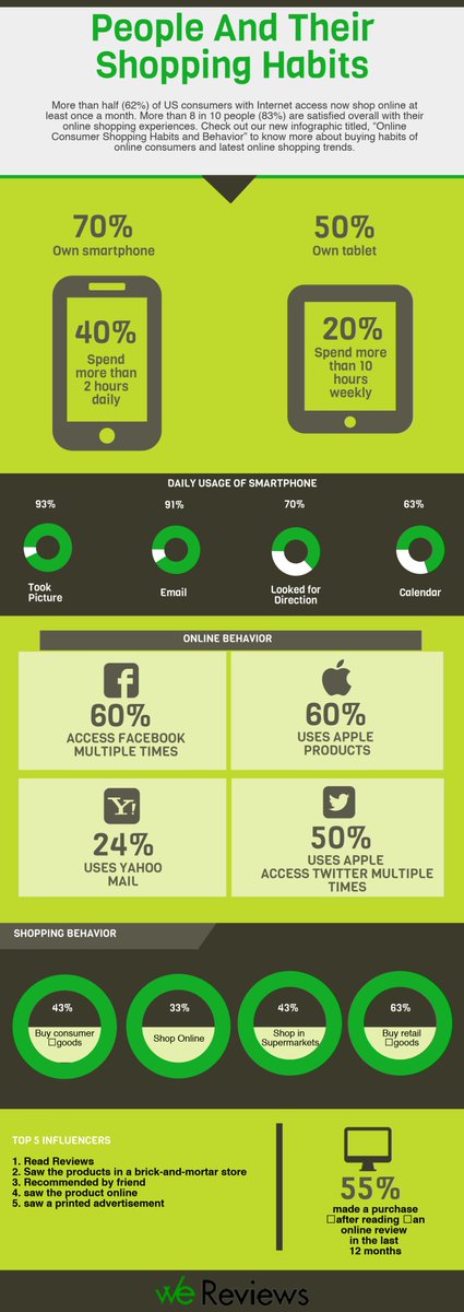 WeReviews_'s tweet photo. Here's a bit of interesting facts concerning online shopping. Read away!

#reviews #wereviews #wefacts #onlineshopping #shoponline #amazon https://t.co/InVfxiMrLp