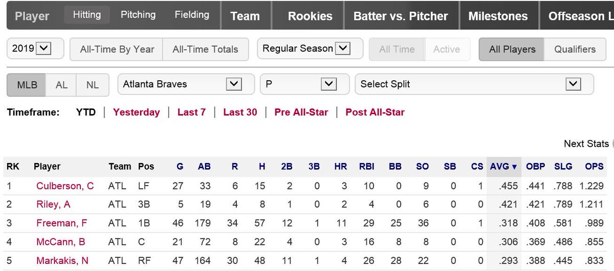 cujamison's tweet photo. Charlie Culberson @cculberson8 is leading the @Braves in *both* pitching and hitting. https://t.co/OysCwSyA7h