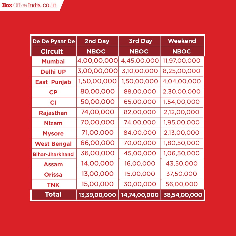 boxofficeindia's tweet photo. Take a look at the first weekend NBOC of #DeDePyaarDe.

#DayTwoCollection
#DayThreeCollection
#WeekendCollection https://t.co/Kmwxiq7gKn