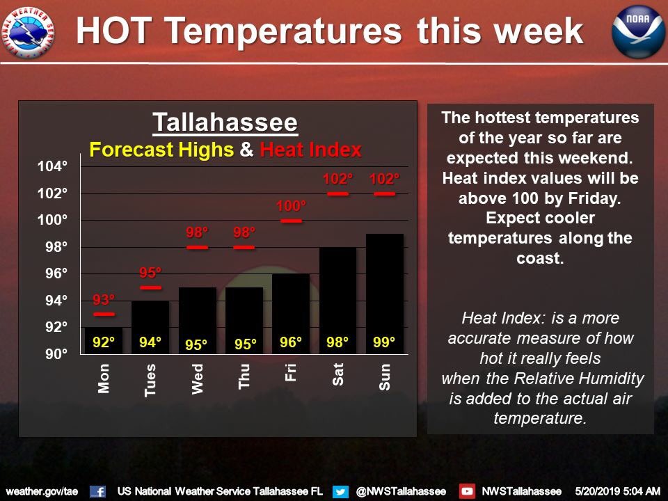 You heard it folks! Be mindful of the temperatures this week as we will flirt with 100 degree weather which can create dangerous situations when working or playing outdoors! Happy Monday!
