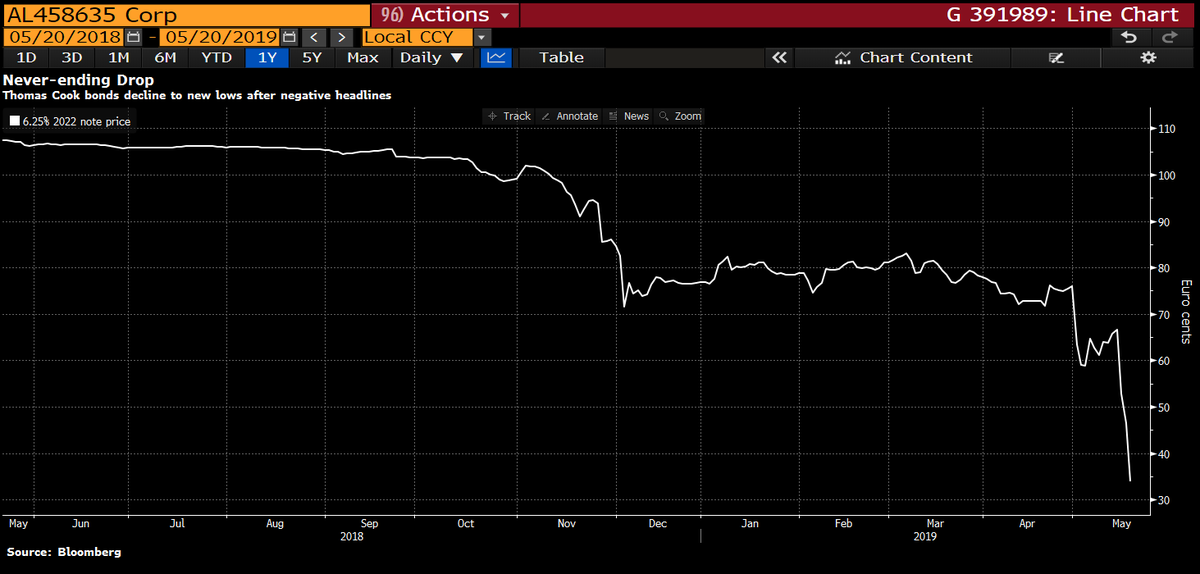 Thomas Cook Chart